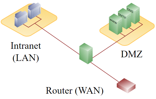 TroubleshootingNetworking_DMZ.png